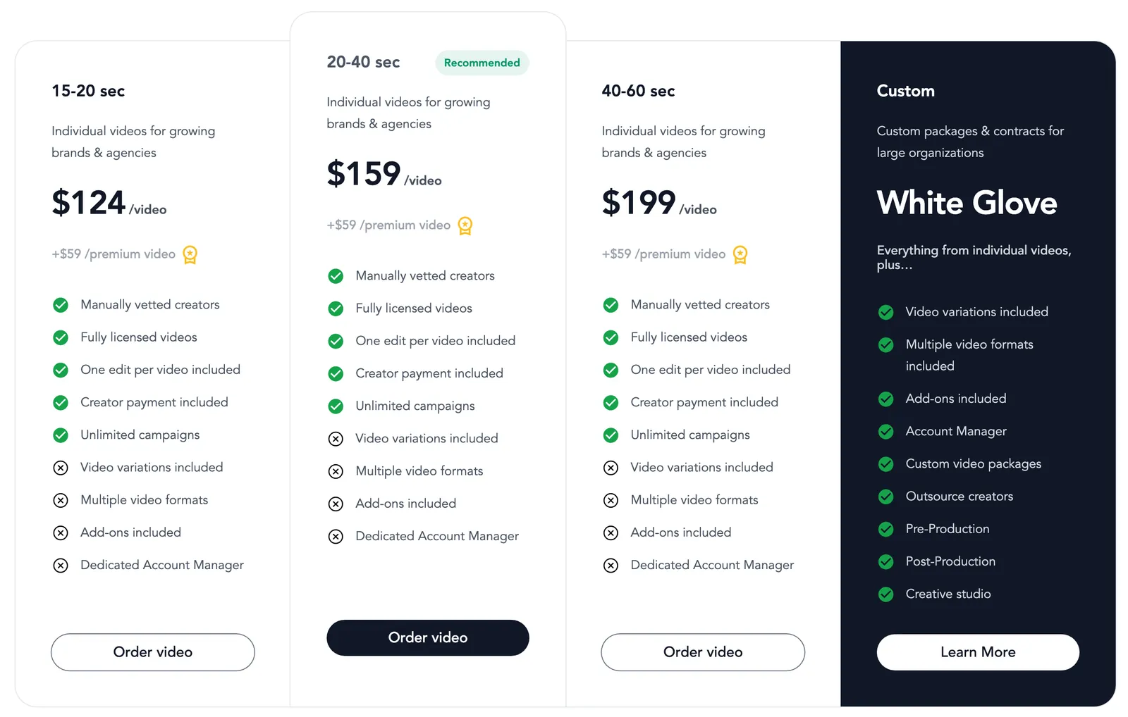 Clip's pay-as-you-go pricing: $124 for a 15 to 20 second video, $159 for 20 to 40 seconds and $199 for 40 to 60 seconds, each plus $59 for a premium video, with vetted creators, licensing, one edit, creator payment and unlimited campaigns included, and variations, formats, add-ons and a dedicated account manager crossed out, next to a custom White Glove plan.