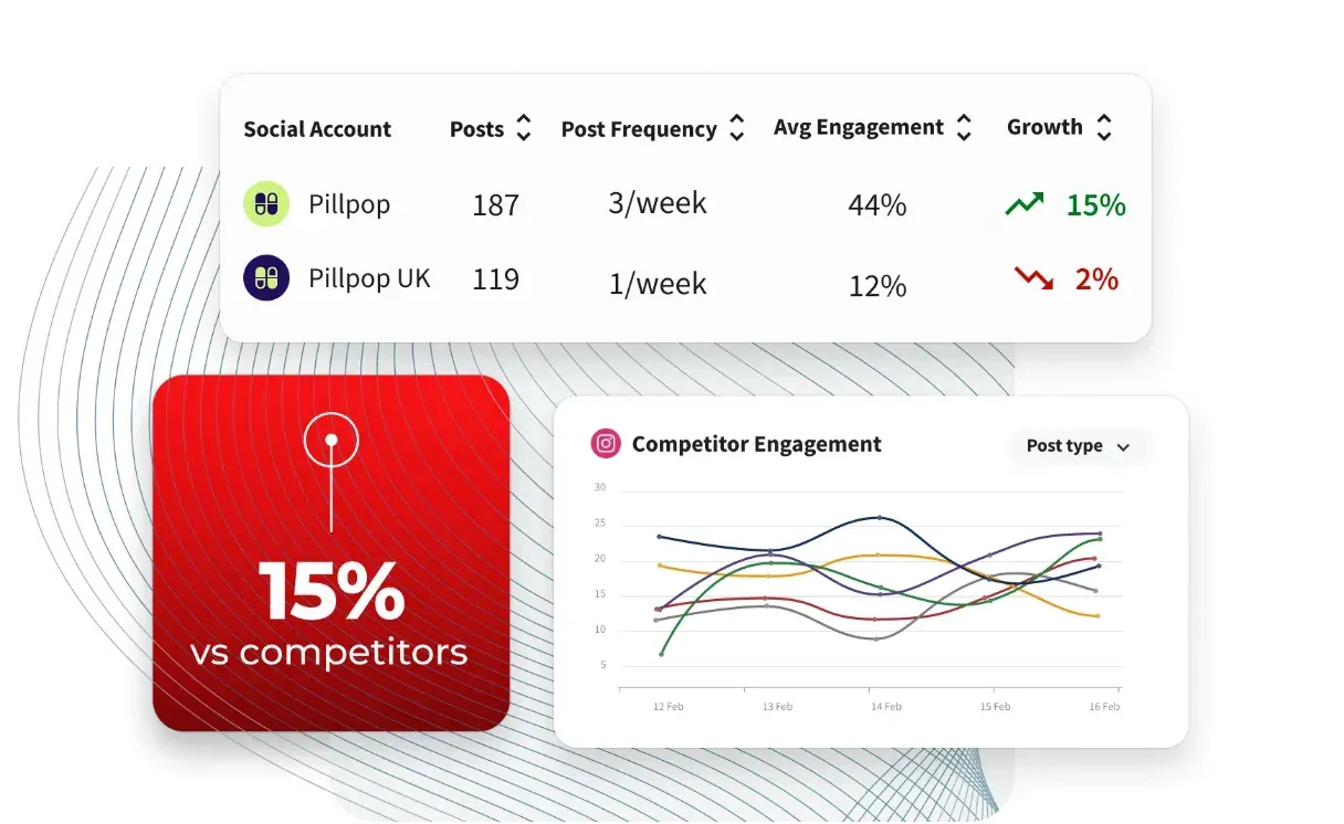 Hootsuite competitor analytics illustration: a table of two social accounts with posts, post frequency, average engagement and growth, a 15% vs competitors tile, and an Instagram competitor engagement chart by post type.