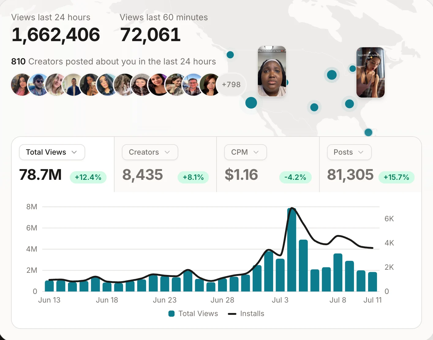 Noise dashboard on its homepage: views in the last 24 hours and 60 minutes, creators who posted, total views, creators, CPM and posts, and a daily chart of views and installs.