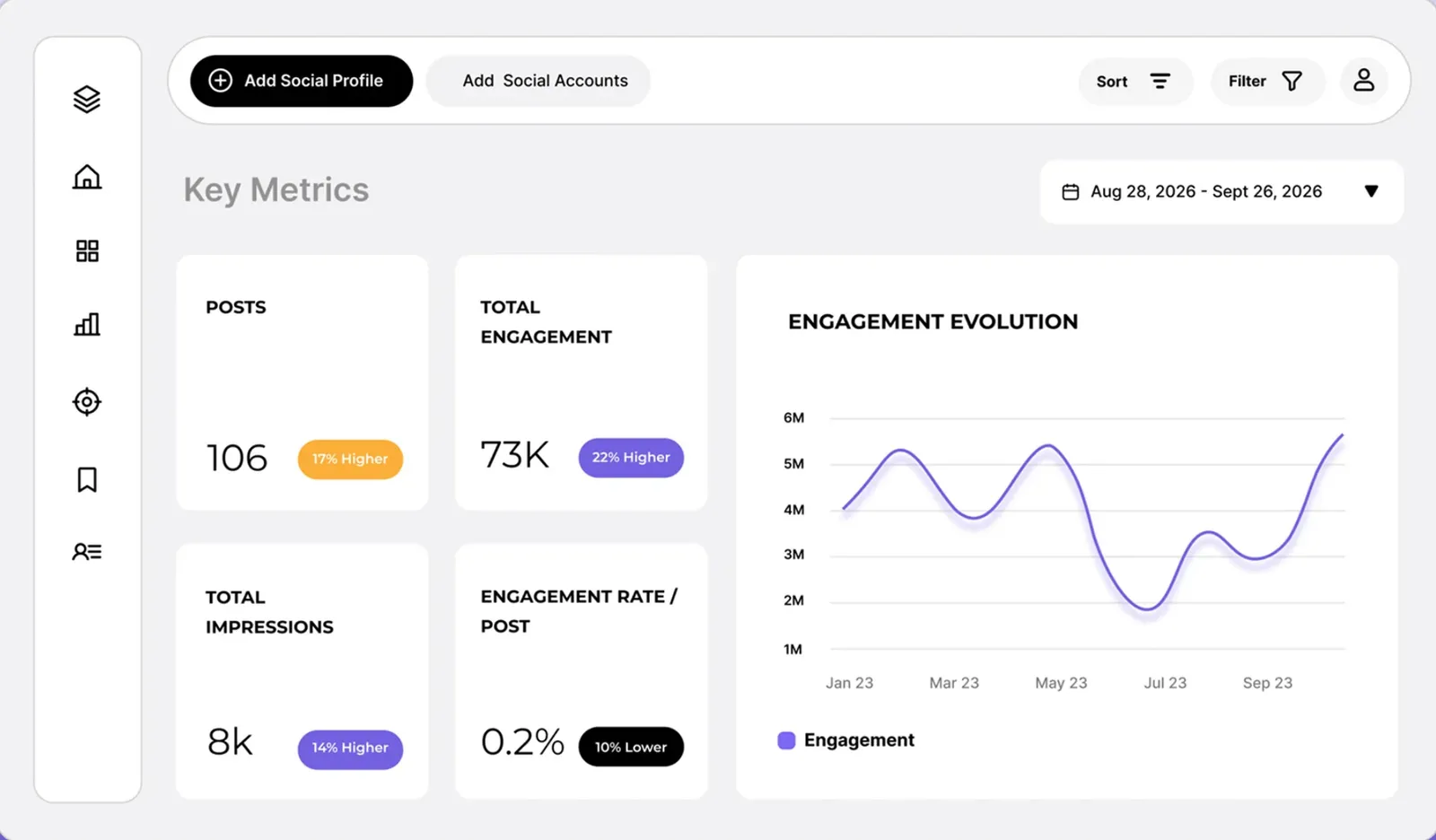 Socialinsider Key Metrics view with posts, total engagement, total impressions and engagement rate per post, each with a percentage change, and an engagement evolution chart.