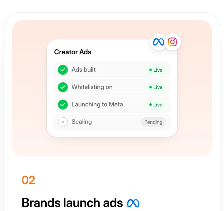Trybe's Creator Ads card: ads built, whitelisting on, launching to Meta, scaling pending.