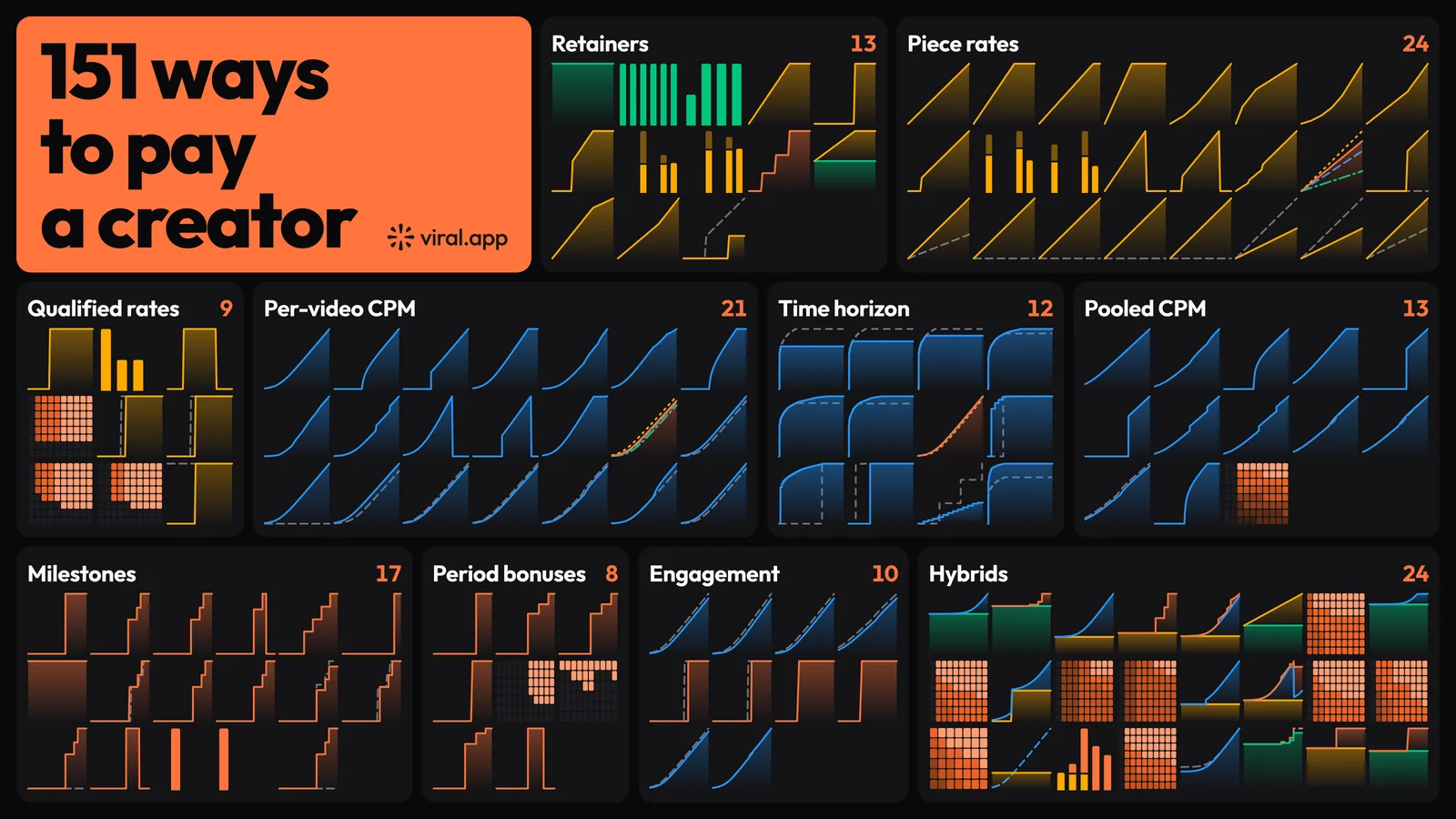 Creator Compensation Models: 151 Ways to Pay, Charted