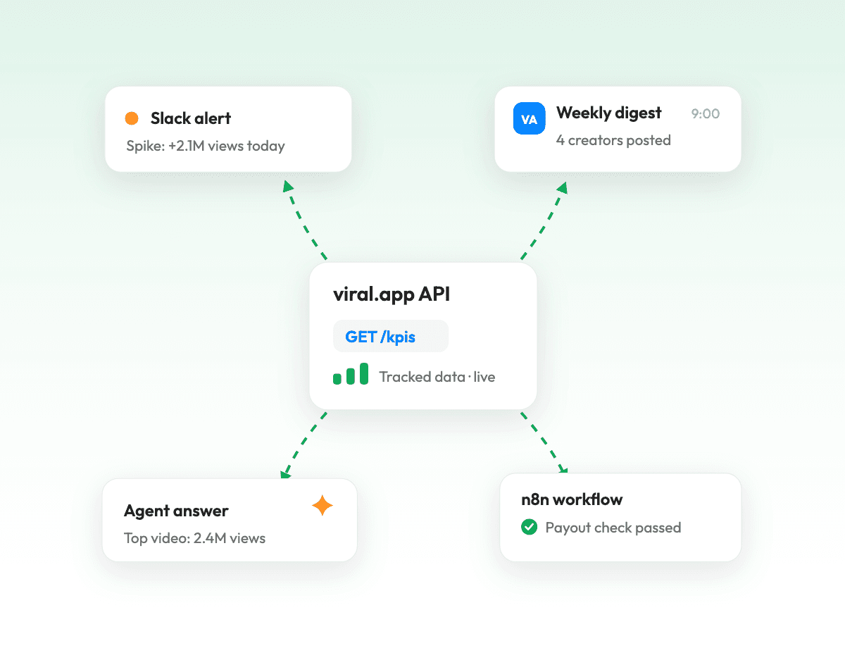 viral.app API fanning out to a Slack alert, weekly digest, agent answer, and n8n workflow