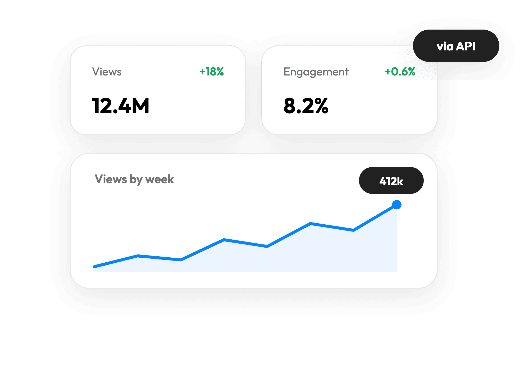 KPI stat tiles and a weekly views line chart built from the viral.app API
