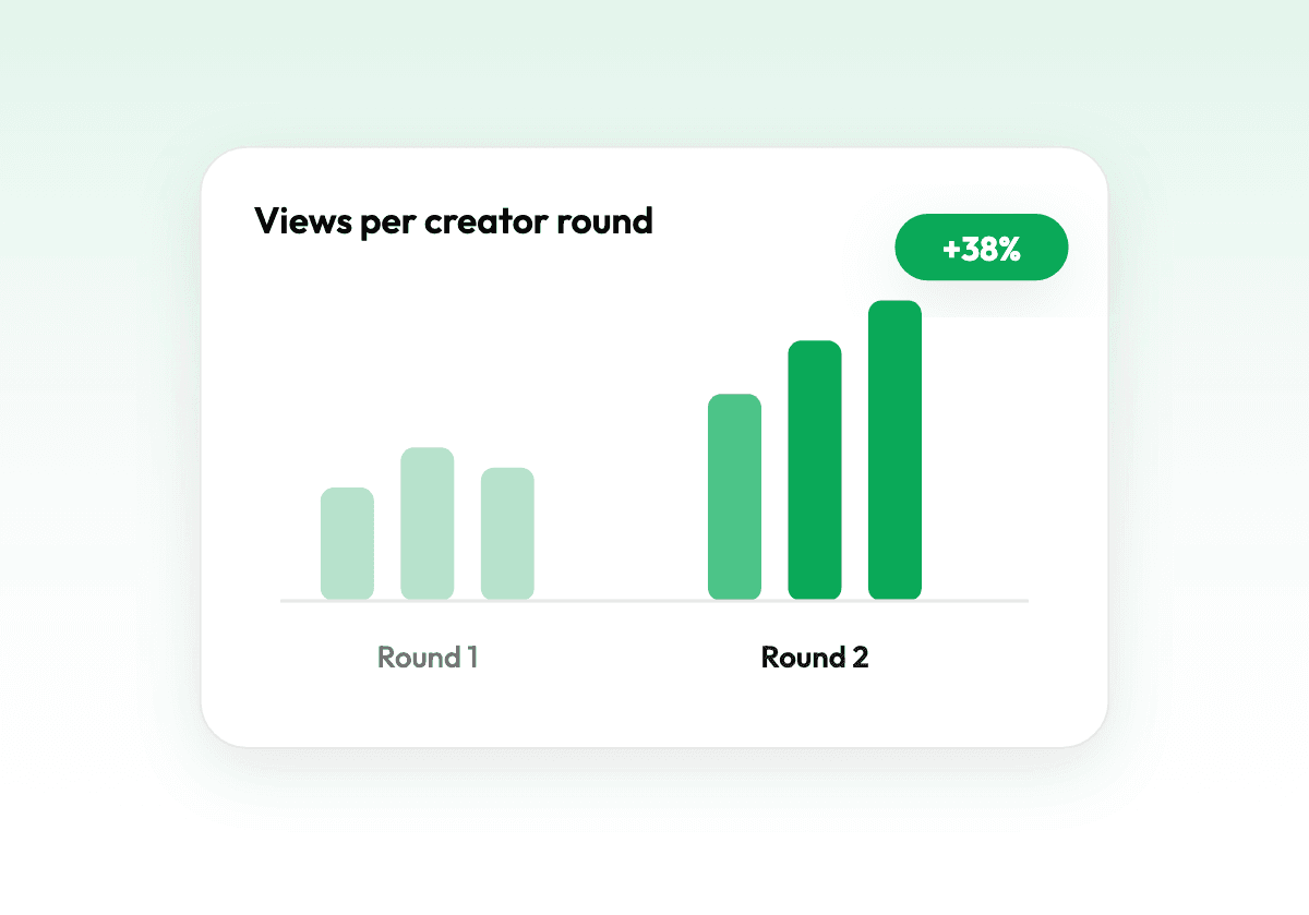 Round two creator views clearly higher than round one