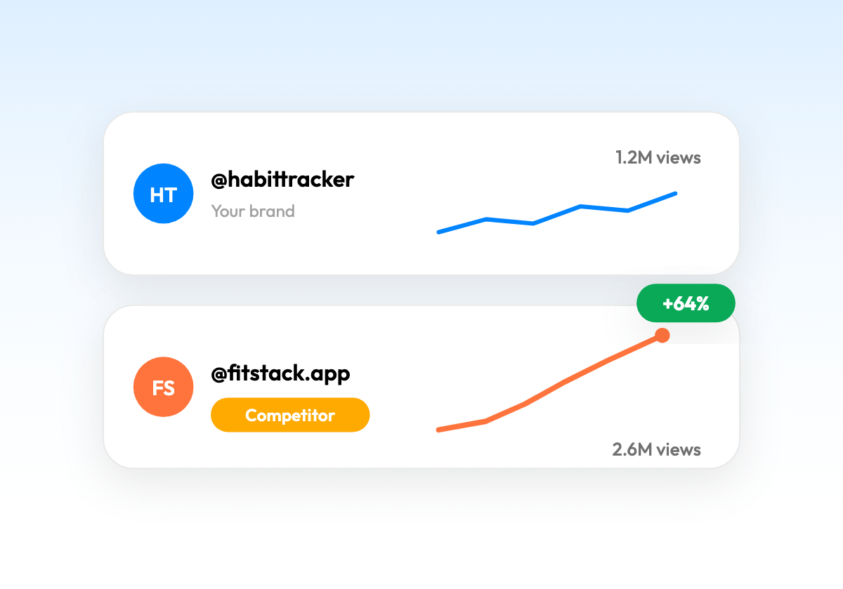 Your brand account next to a rising competitor account with trend sparklines