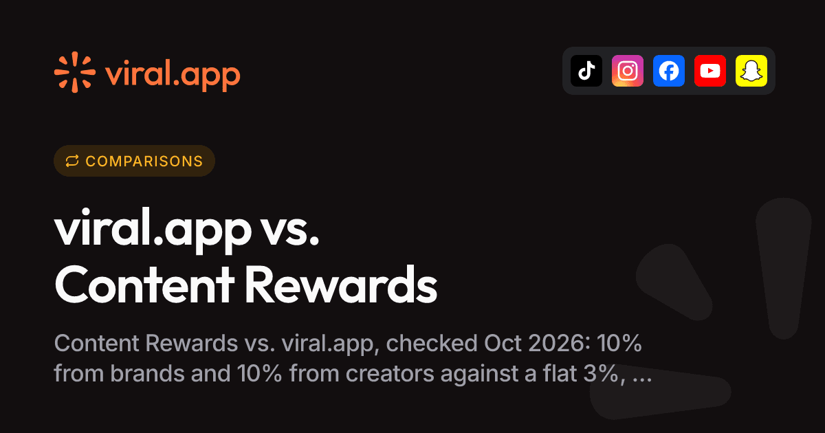 Content Rewards Alternative (2026): Fees vs. viral.app