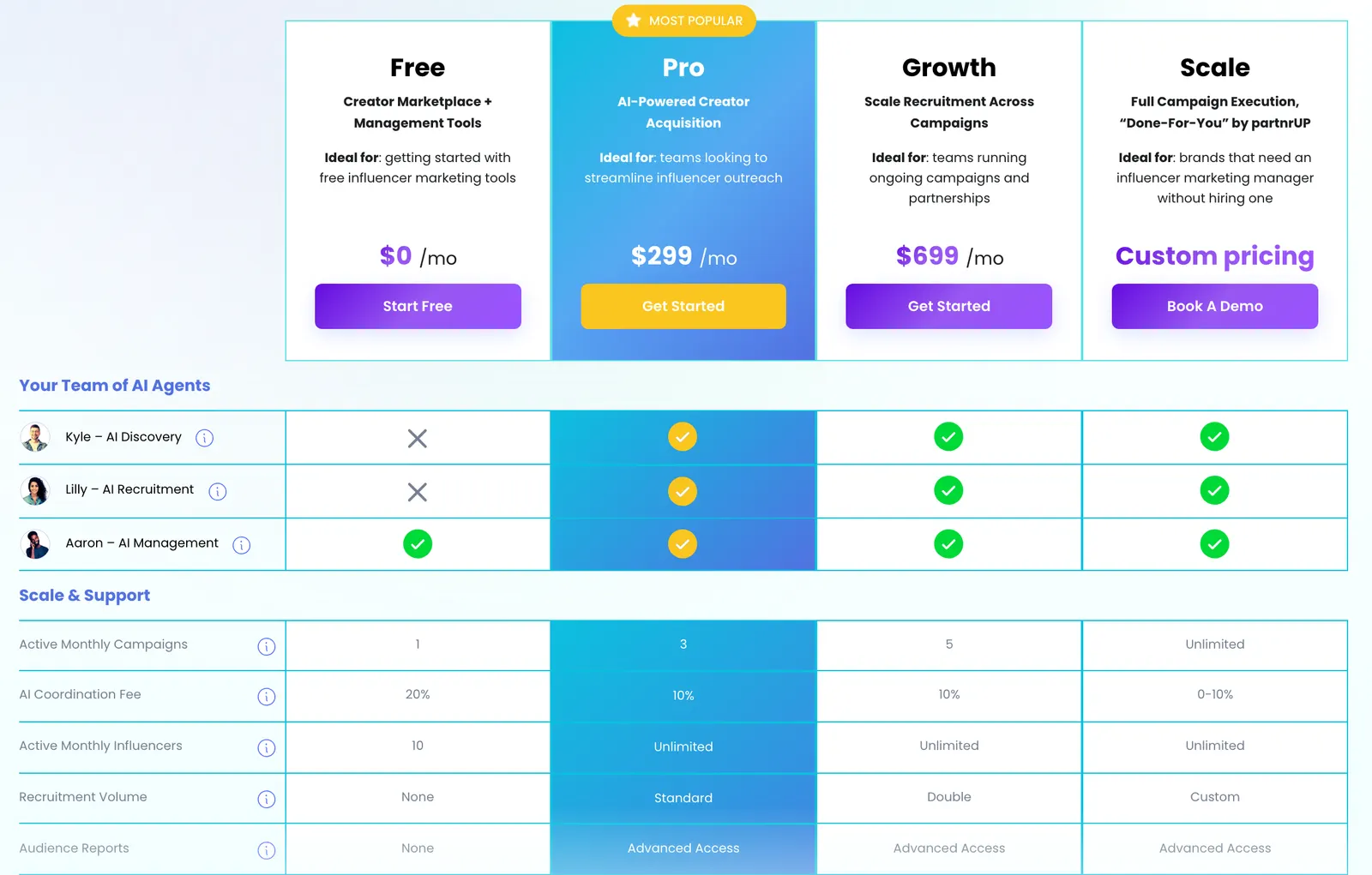 partnrUP pricing table: Free at $0, Pro at $299, Growth at $699 and Scale at custom pricing; Kyle for AI discovery and Lilly for AI recruitment from Pro, Aaron for AI management on every plan; 1, 3, 5 or unlimited monthly campaigns; an AI coordination fee of 20%, 10%, 10% or 0 to 10%; 10 or unlimited monthly influencers.