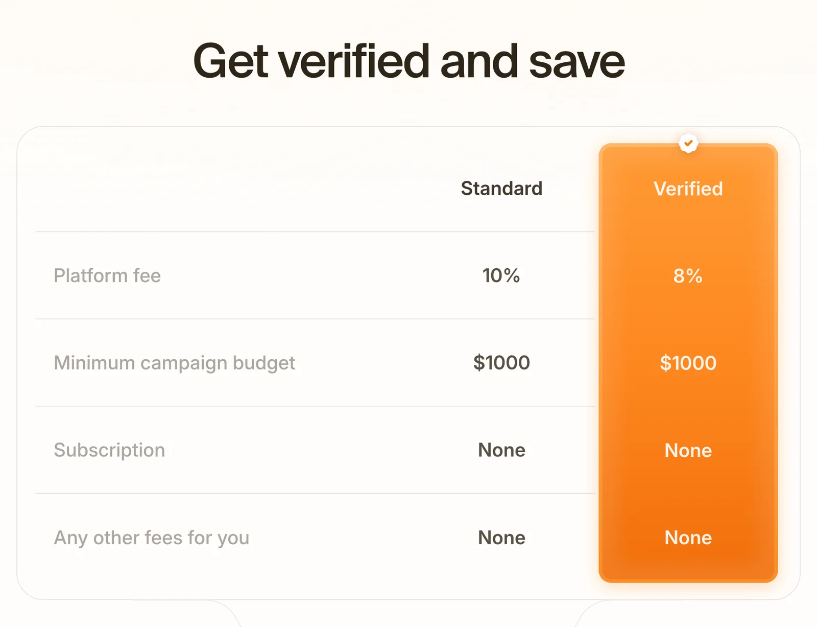 Content Rewards pricing table: platform fee 10% standard and 8% verified, minimum campaign budget $1,000 on both, subscription none, any other fees for you none.