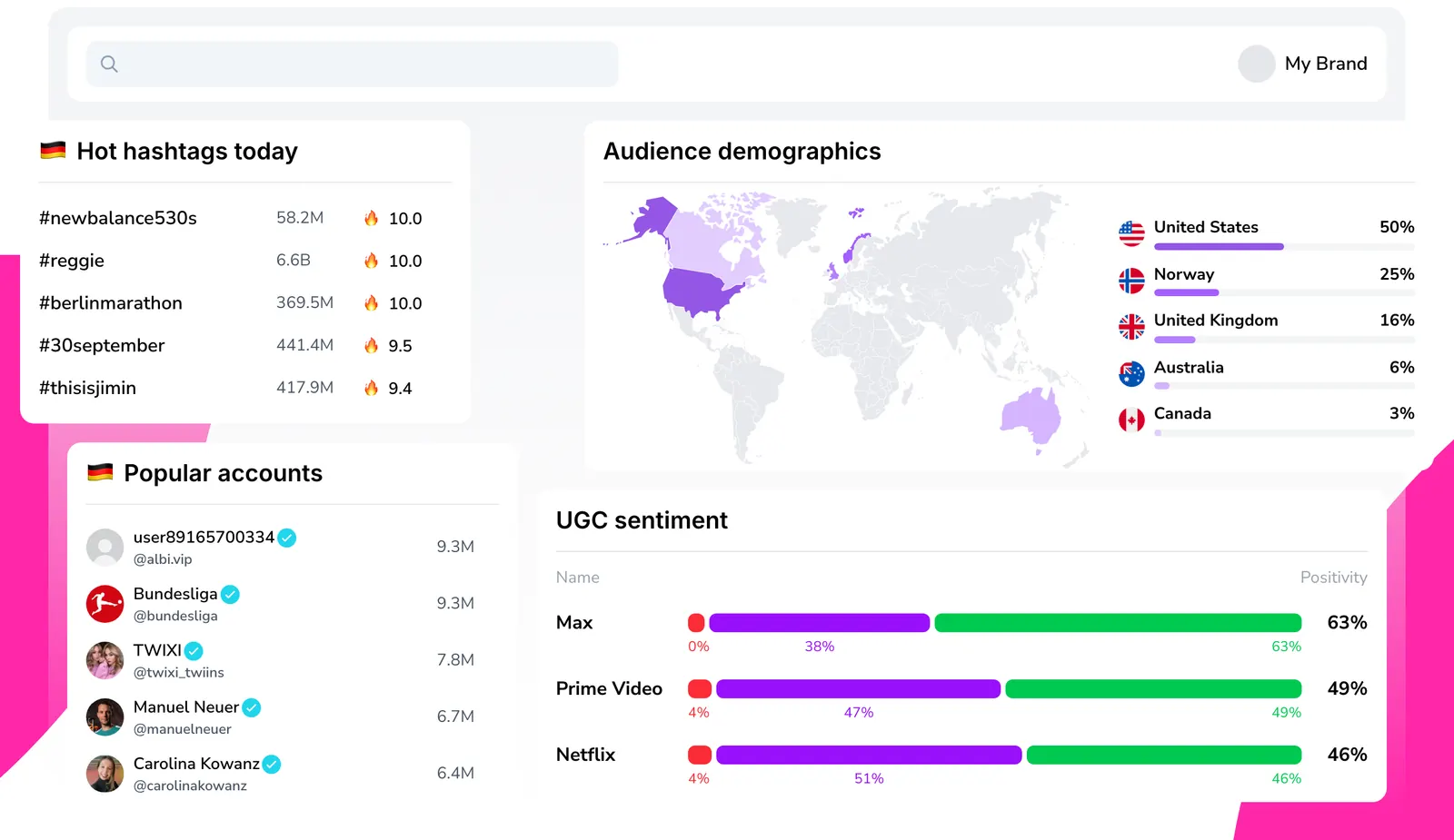 Exolyt dashboard widgets on its homepage: hot hashtags today and popular accounts in Germany, an audience demographics map by country, and UGC sentiment bars comparing Max, Prime Video and Netflix.
