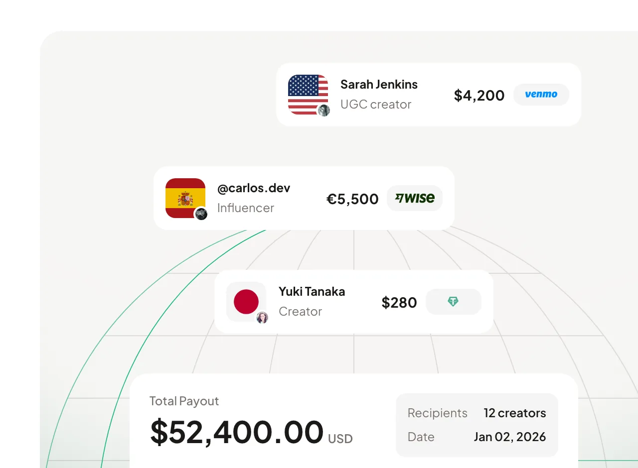 Grade's homepage payout card: creators in three countries paid by Venmo, Wise and crypto, and a $52,400 batch total.