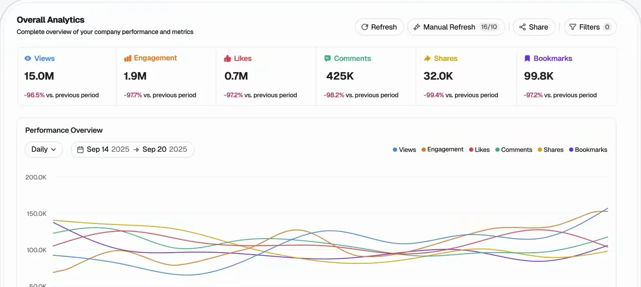 SideShift Overall Analytics with views, engagement, likes, comments, shares and bookmarks, and a daily performance chart.