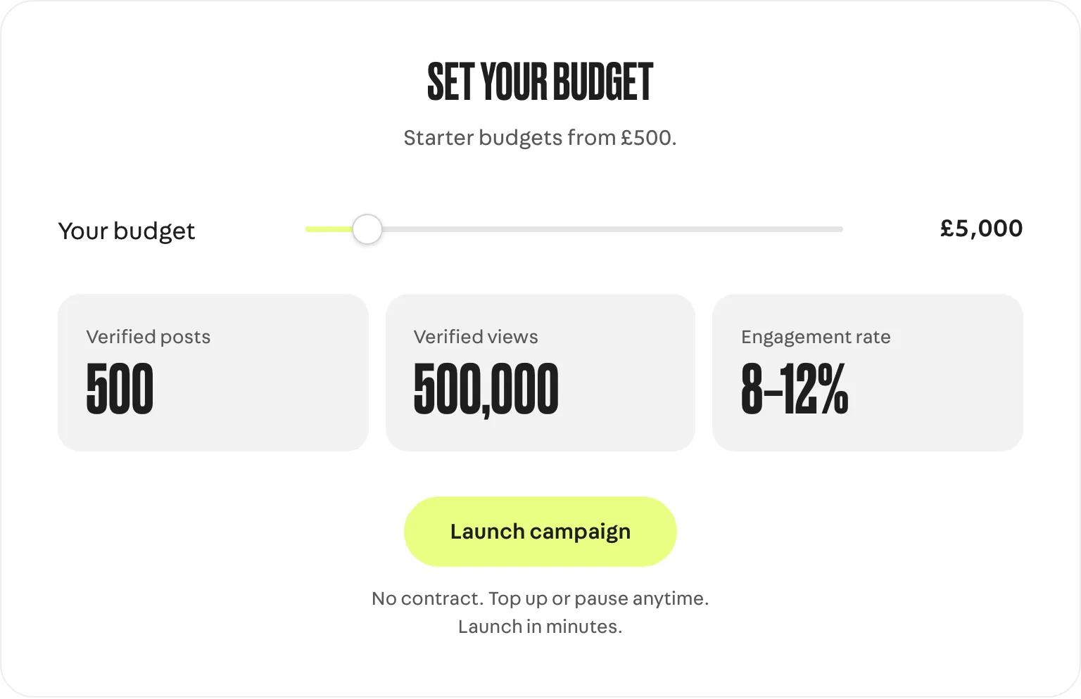 Social Tip's Set your budget widget: a £5,000 budget estimated at 500 verified posts, 500,000 verified views and an 8 to 12% engagement rate, with starter budgets from £500 and no contract.
