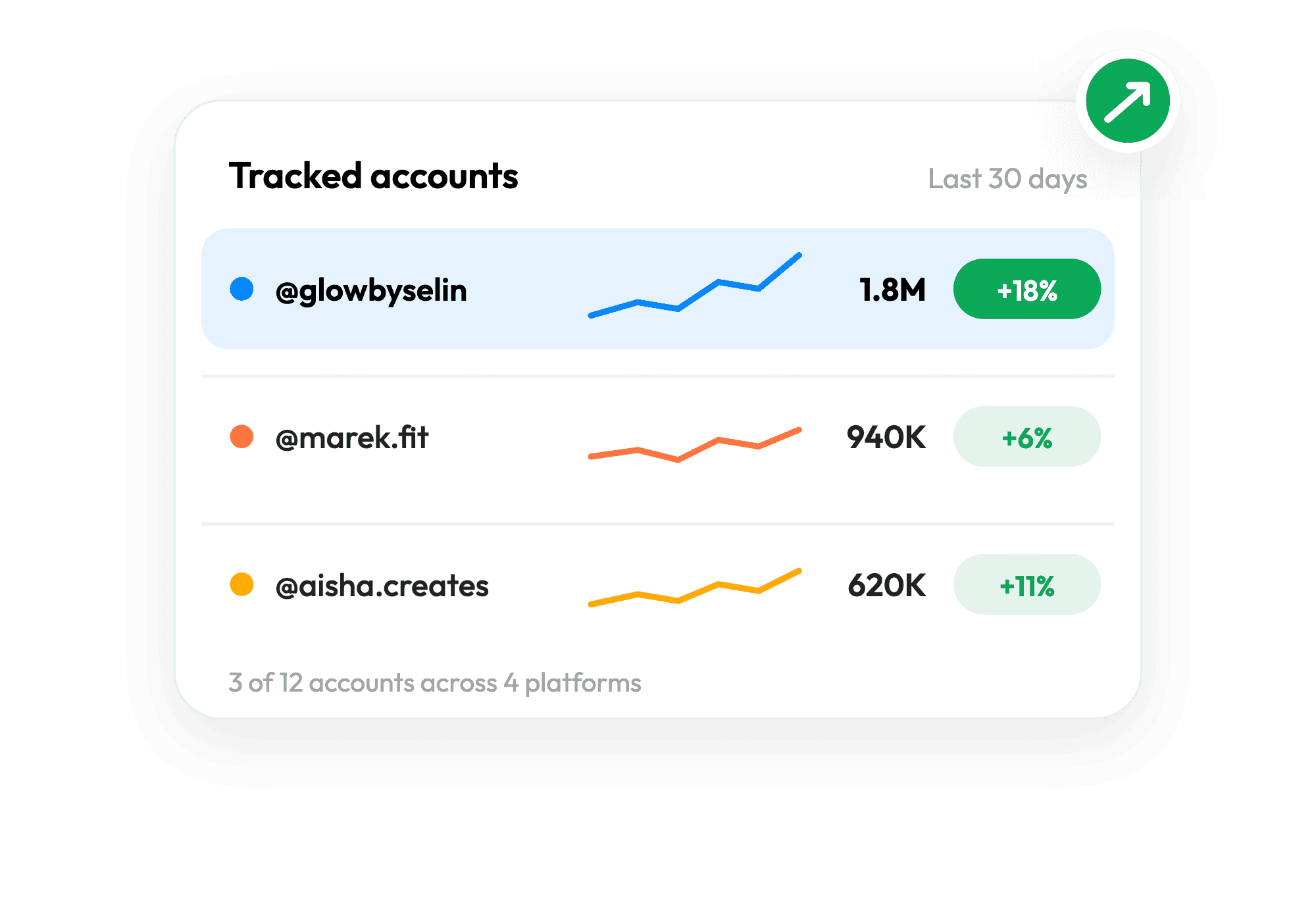 Illustrated account analytics card comparing tracked accounts by views, trend, and growth