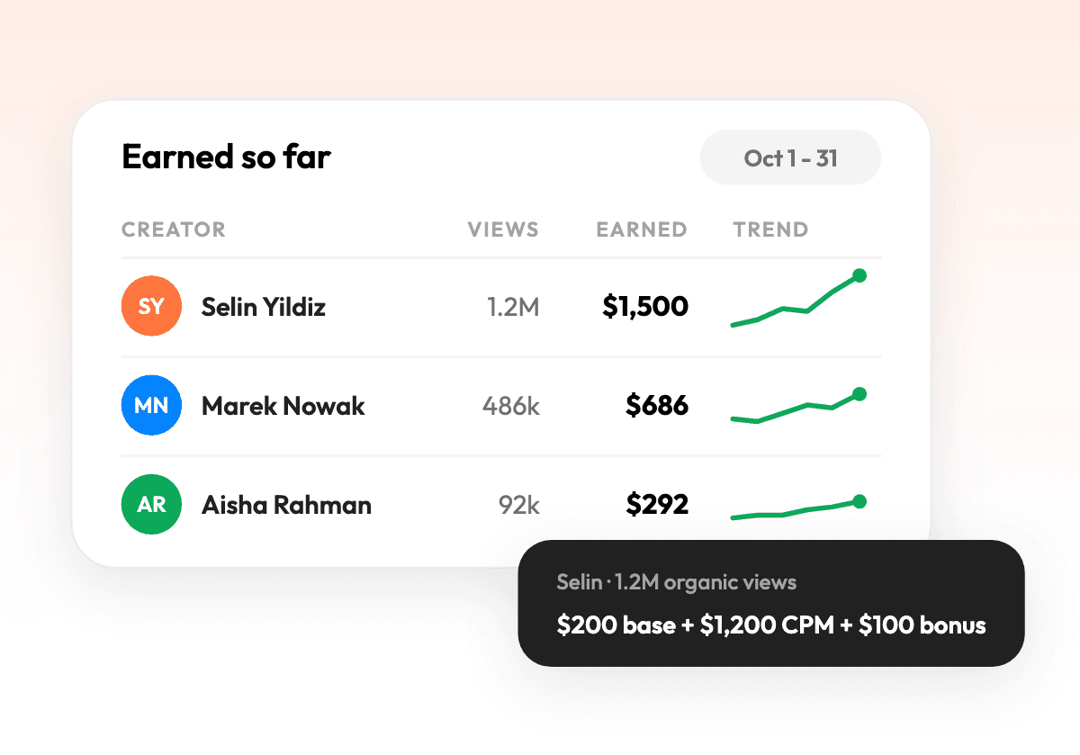 Earned-so-far table for three creators with views, amounts and a breakdown of $200 base, $1,200 CPM and $100 bonus